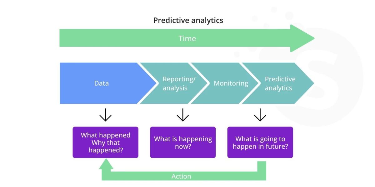 predictive analytics for business