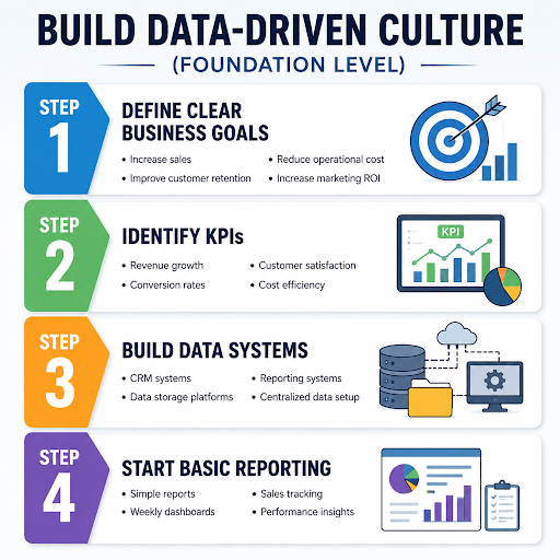 Build data driven culture