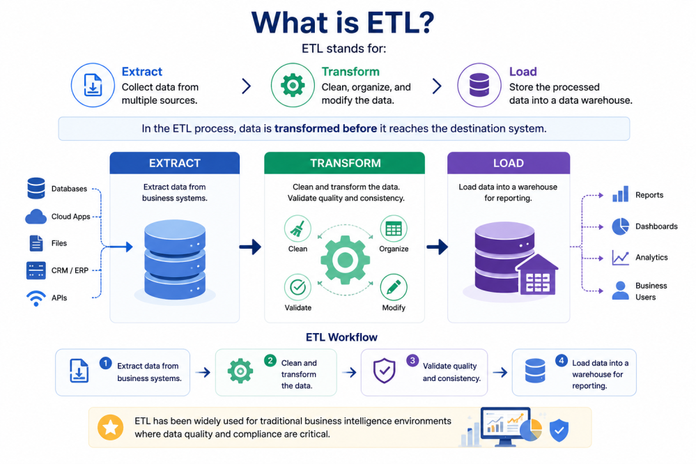 What is ETL