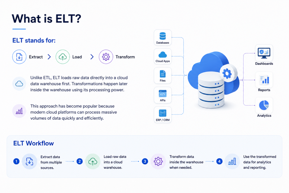 What is ELT